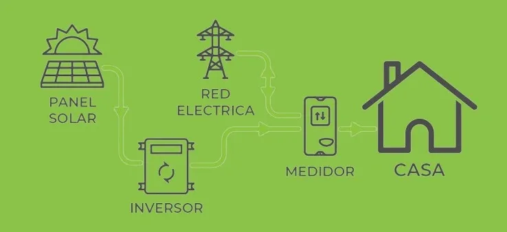 On grid solar panels